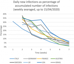 New infections as a percentage of the total seems very similar in different countries