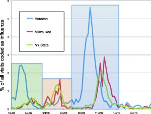 The three waves of H1N1 pandemic in Houston, Milwaukee and New York State