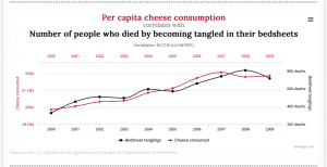 A near perfect correlation, yet utterly improbable
